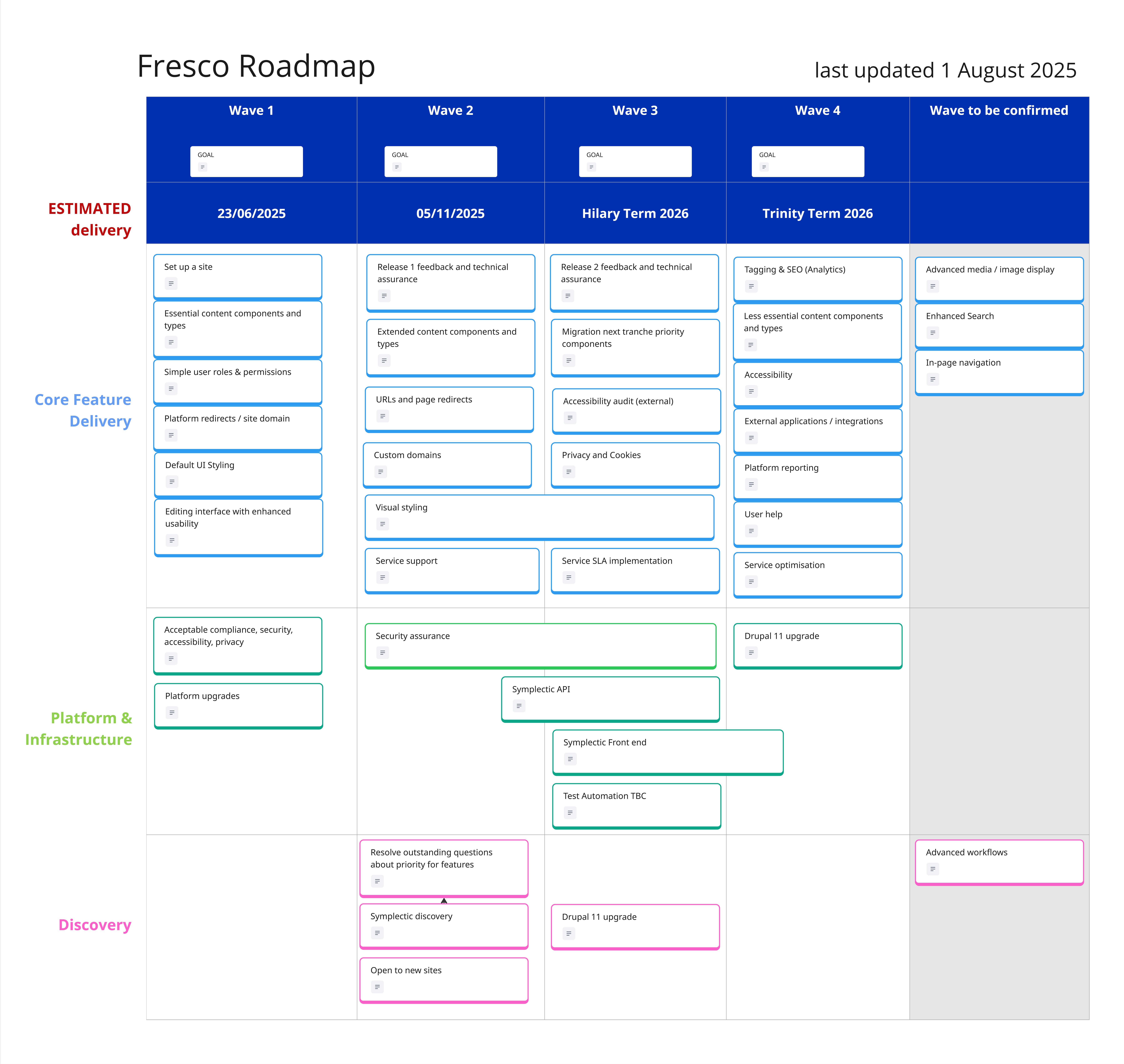 Fresco roadmap of features for all waves