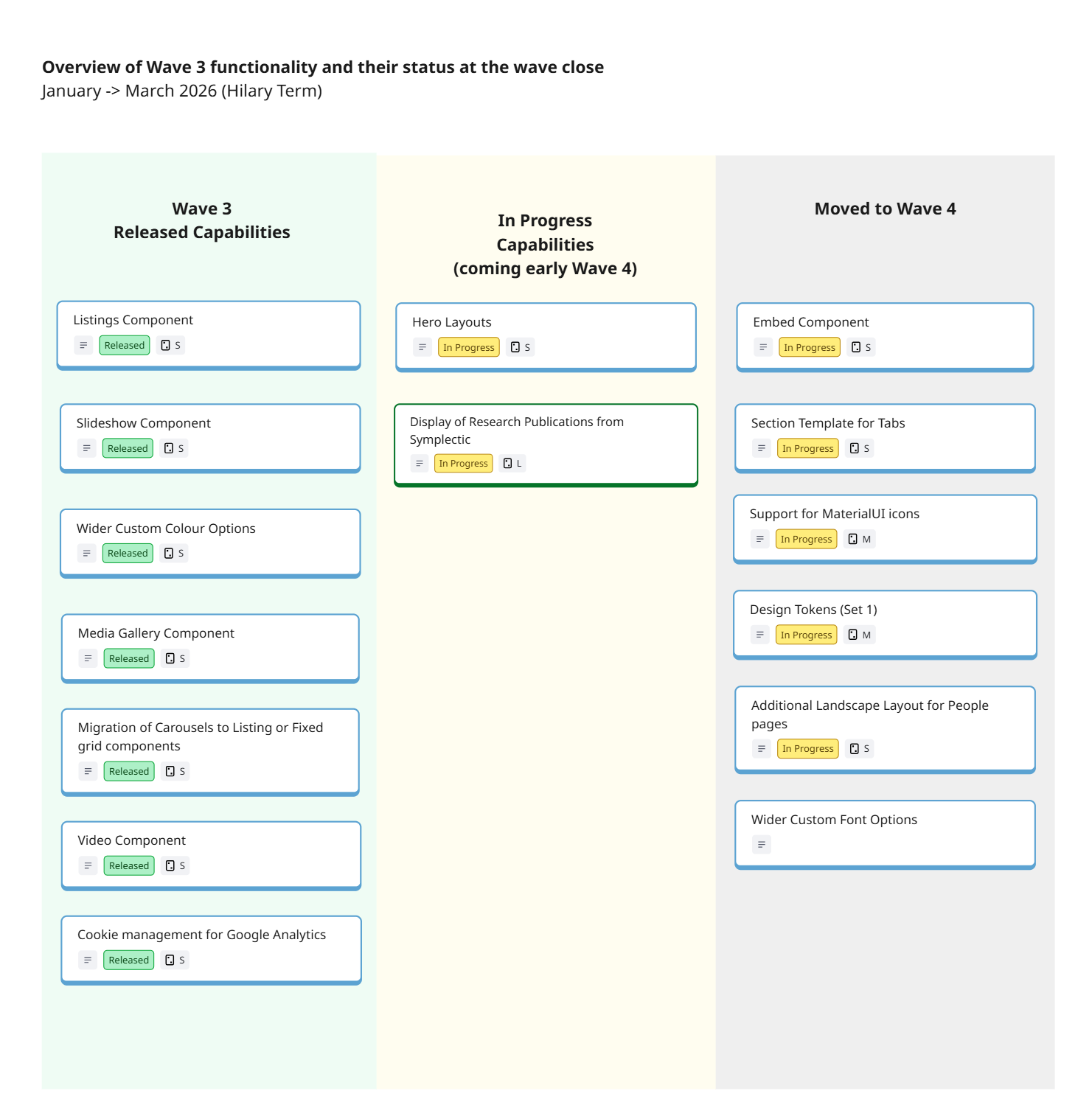 High level summary of Wave 3 roadmap delivery