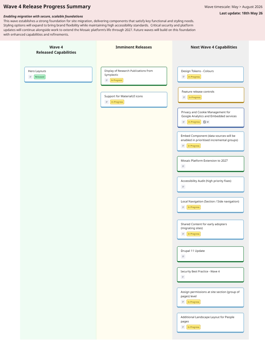 Wave 4 roadmap progress summary 
