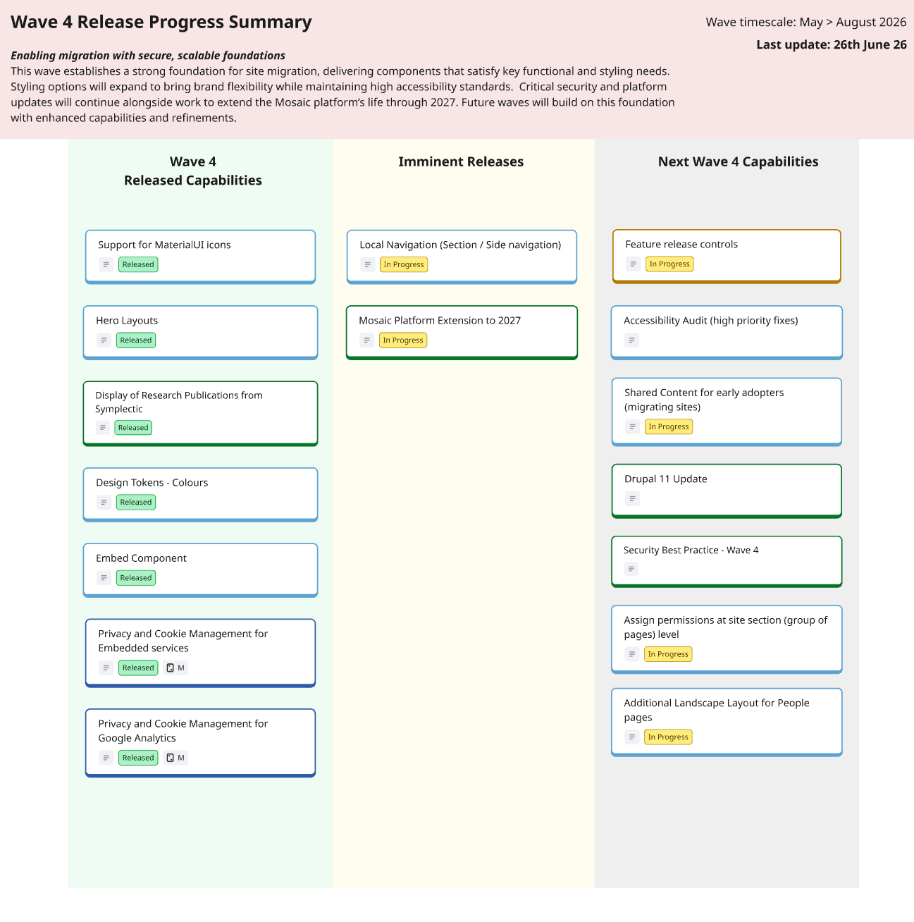 Fresco Roadmap, Week 4 Summary, 26th of June.