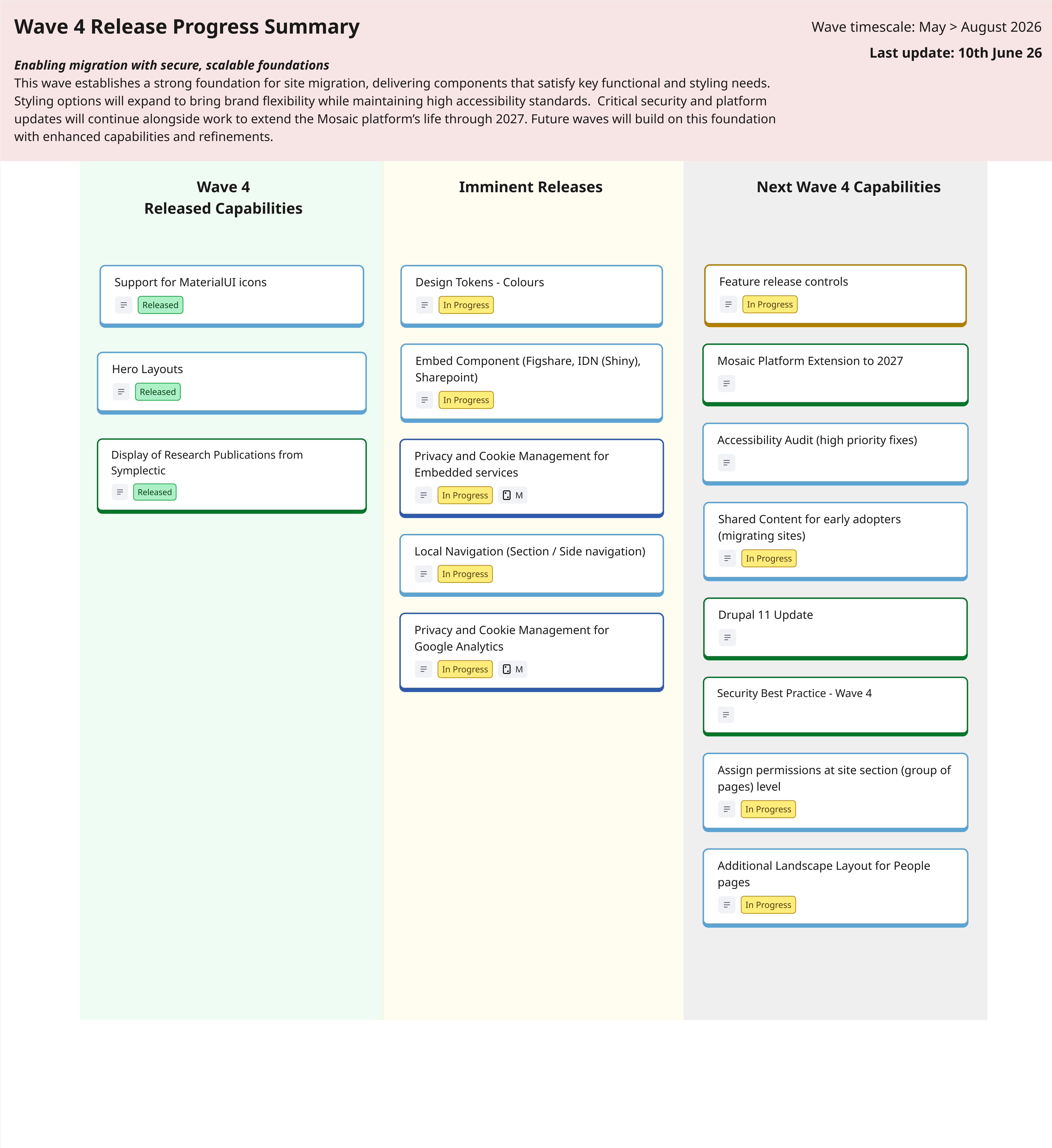 Roadmap progress summary of Wave 4 features