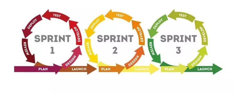 Agile sprint cycle showing sprints one to three